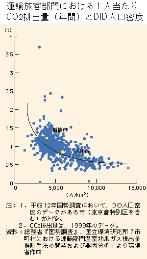 グラフ　運輸旅客部門における１人当たりCO2排出量（年間）とDID人口密度