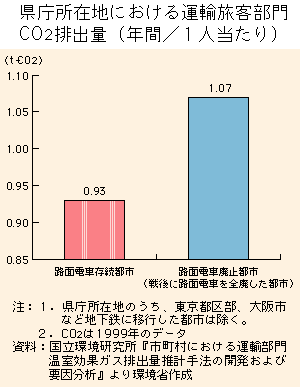 グラフ　県庁所在地における運輸旅客部門CO2排出量（年間／１人当たり）