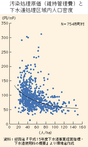 グラフ　汚染処理原価（維持管理費）と下水道処理区域内人口密度
