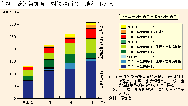 グラフ　主な土壌汚染調査・対策場所の土地利用状況