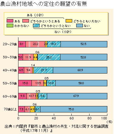グラフ　農山漁村地域への安住の願望の有無