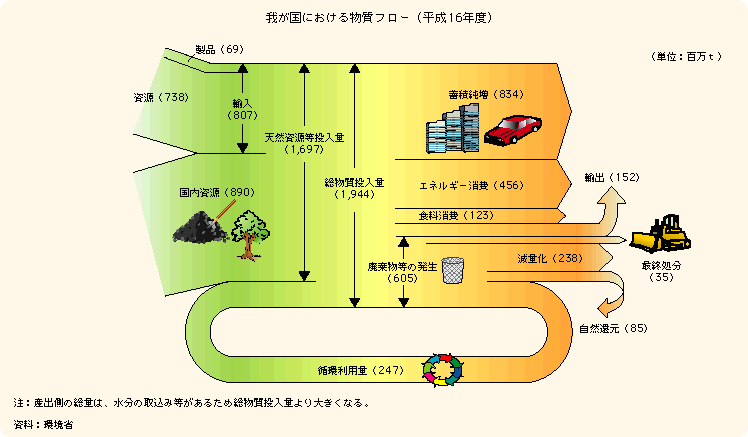 我が国における物質フロー（平成16年度）