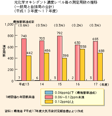 光化学オキシダント濃度レベル毎の測定局数の推移