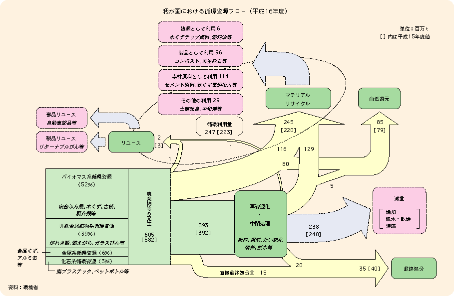 我が国における循環資源フロー（平成16年度）