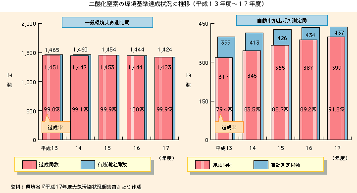 二酸化窒素の環境基準達成状況の推移