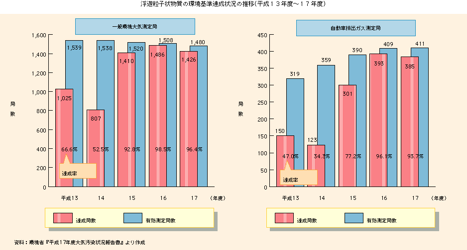 浮遊粒子状物質の環境基準達成状況の推移