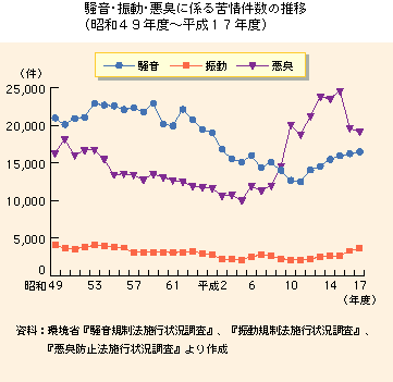 騒音・振動・悪臭に係る苦情件数の推移