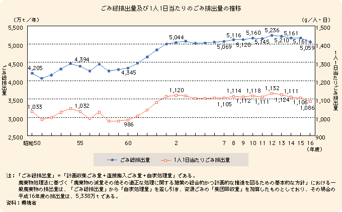 ごみ総排出量及び1人1日当たりの排出量の推移