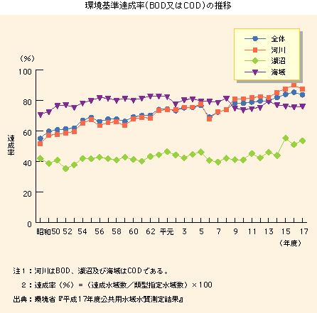 環境基準の達成率の推移(BOD又はCOD)