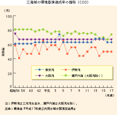 三海域の環境基準達成率の推移(COD)