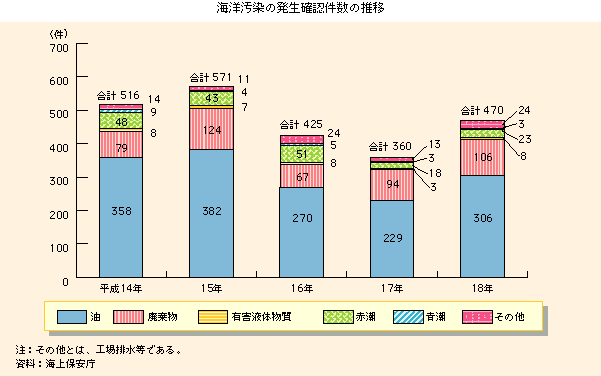 海洋汚染の発生確認件数の推移