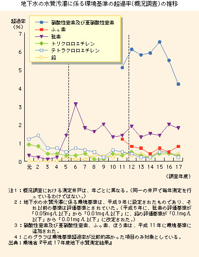 地下水の水質汚濁に係る環境基準の超過率（概況調査）の推移