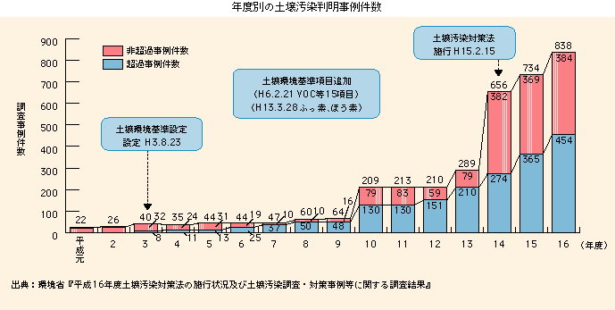 年度別土壌汚染判明事例集