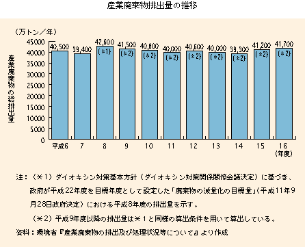 産業廃棄物の排出量の推移