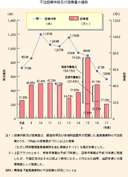 不法投棄件数及び投棄量の推移