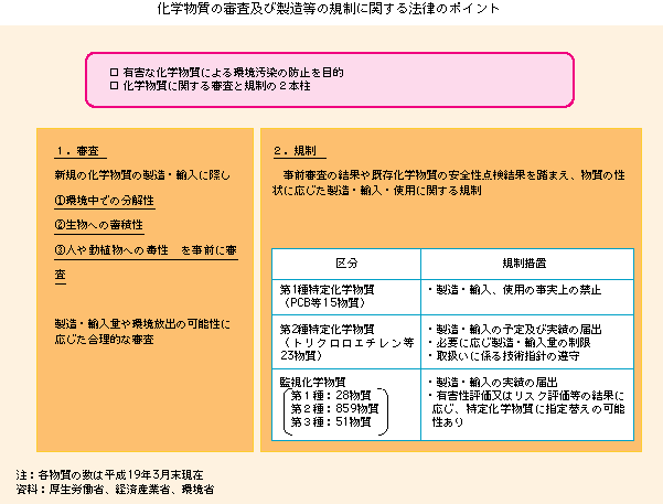 化学物質の審査及び製造等の規制に関する法律の概要