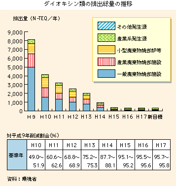 ダイオキシン類の排出総量の推移