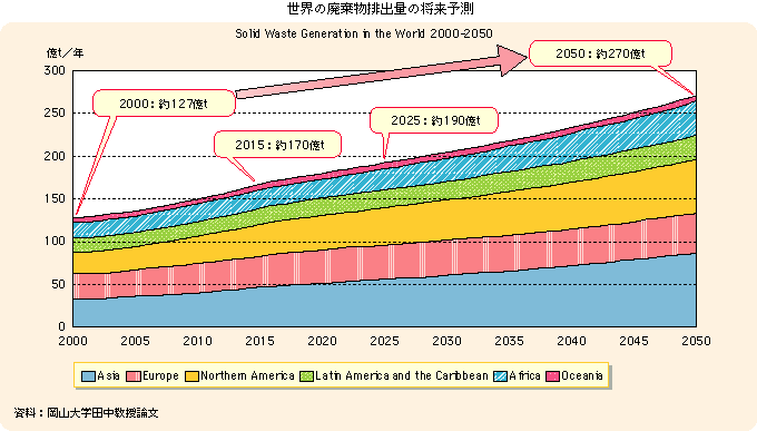 世界の廃棄物排出量の将来予測