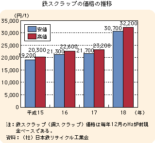 鉄スクラップの価格の推移