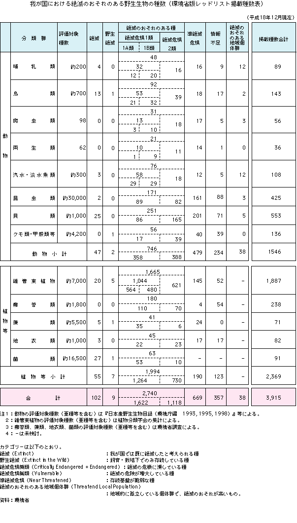 我が国における絶滅のおそれある野生生物の種数（環境省版レッドリスト掲載種数表）