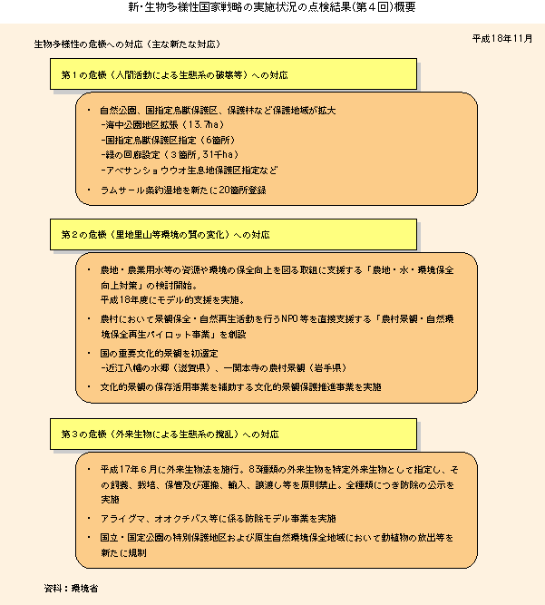 新・生物多様性国家戦略の実施状況の点検結果（第4回）概要