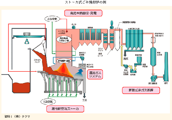 ストーカ式ごみ焼却炉の例