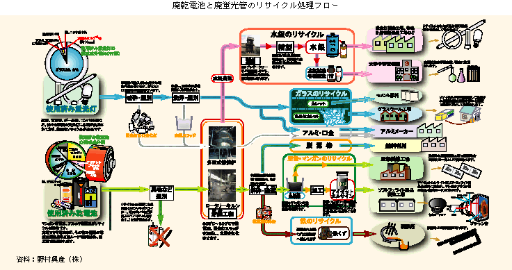 廃乾電池と廃蛍光灯のリサイクル処理フロー