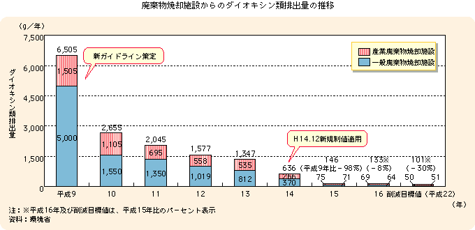 廃棄物焼却施設からのダイオキシン類排出量の推移