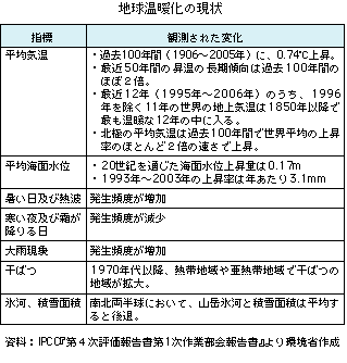 地球温暖化の影響の現状