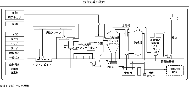 焼却処理の流れ