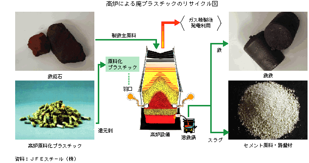 高炉による廃プラスチックのリサイクル図