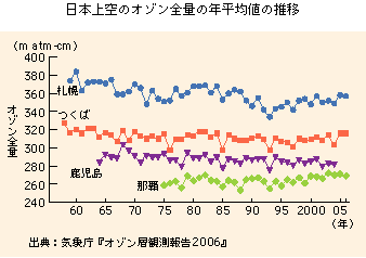 日本上空のオゾン全量の年平均値の推移