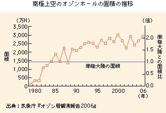 南極上空のオゾンホールの面積の推移