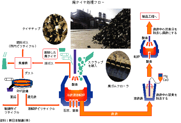 廃タイヤ処理フロー