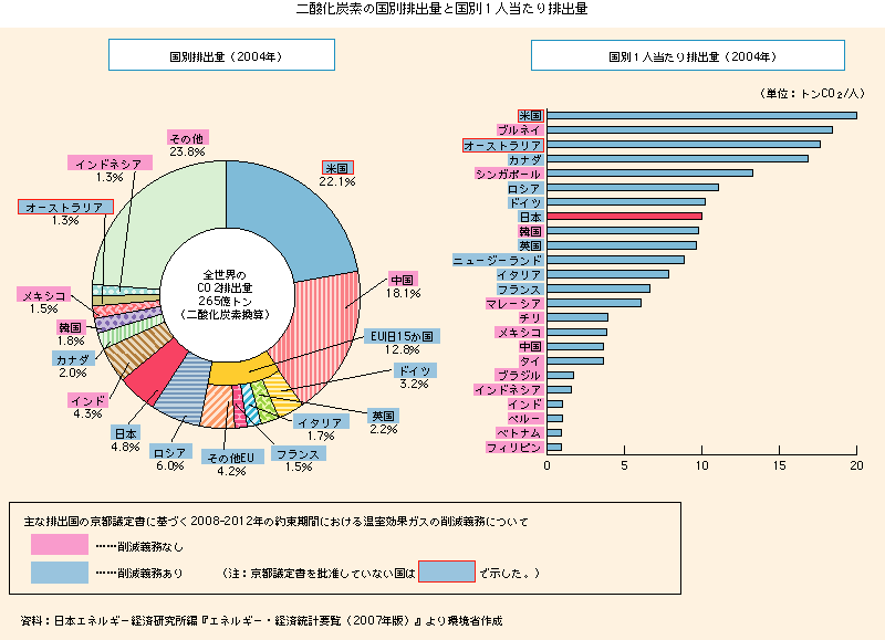 二酸化炭素の国別排出量と国別一人当たりの排出量