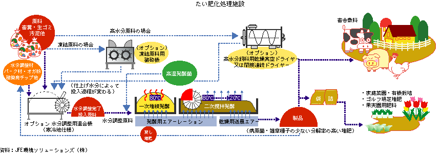 たい肥化処理施設