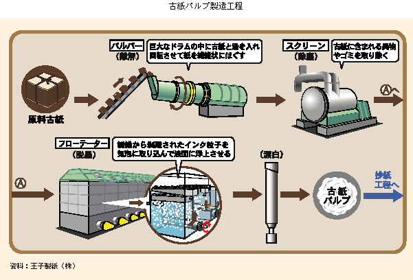 古紙パルプ製造工程