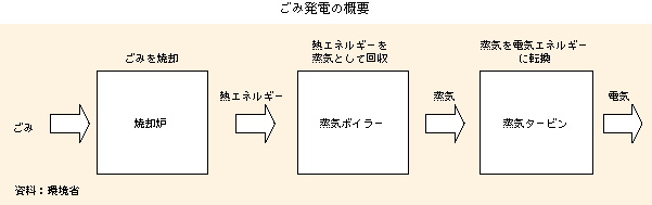 ごみ発電の概要