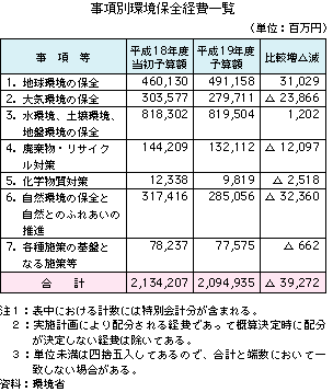 事項別環境保全経費一覧