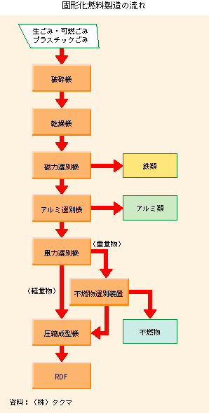 固形化燃料製造の流れ