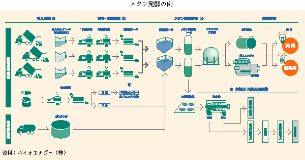 メタン発酵の例
