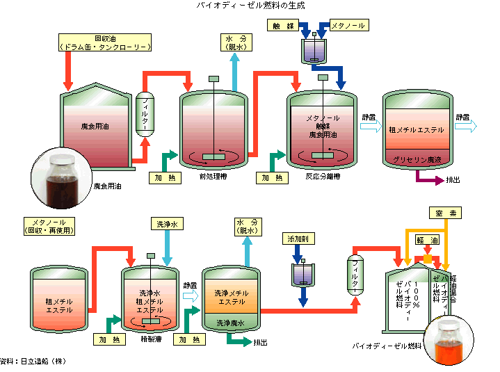 バイオディーゼル燃料の生成