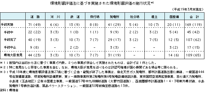 環境影響評価法に基づき実施された環境影響評価の施行状況