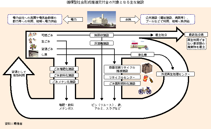 循環型社会形成推進交付金の対象となる主な施設