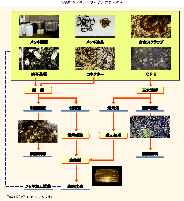 製錬所のメタルリサイクルフローの例