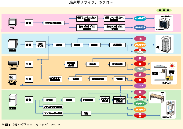 廃家電リサイクルのフロー