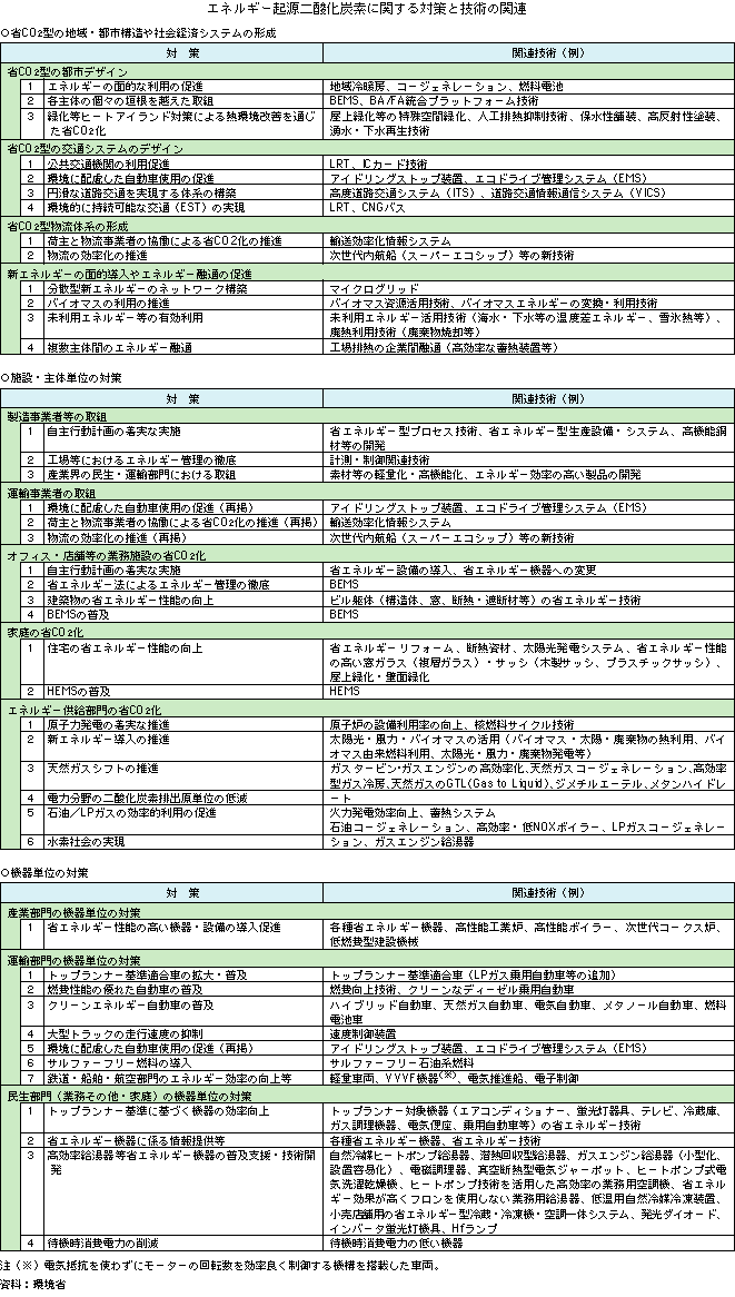 エネルギー起源二酸化炭素に関する対策と技術の関連
