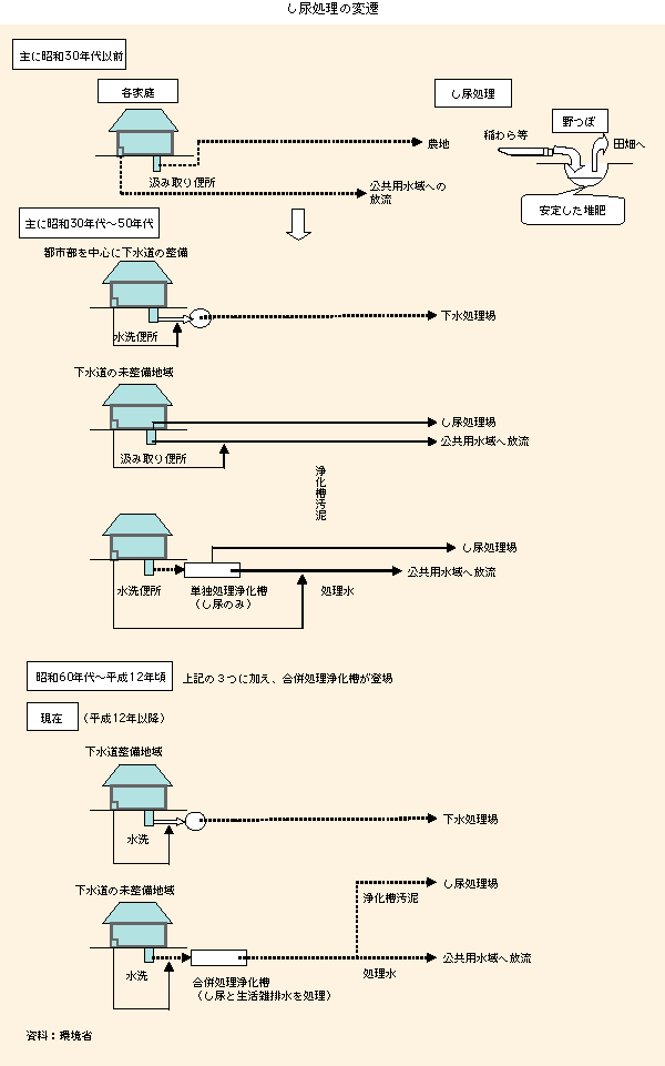し尿処理の変遷