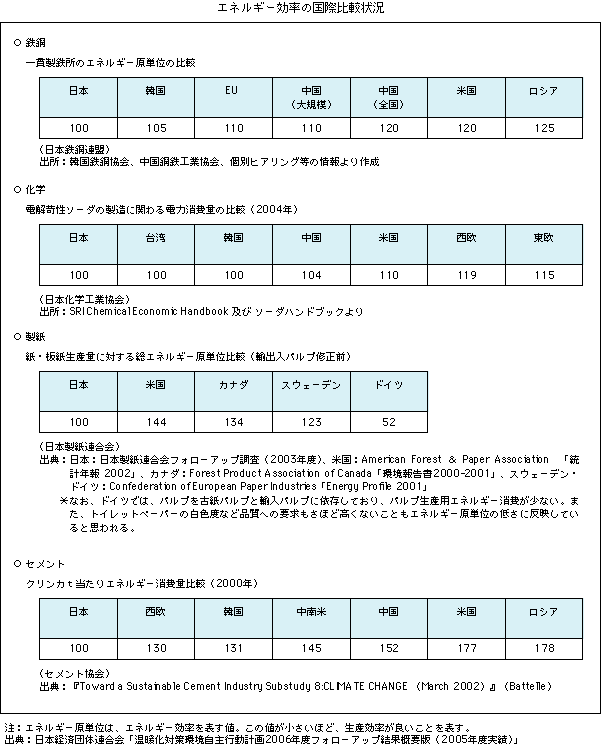 エネルギー効率の国際化比較状況