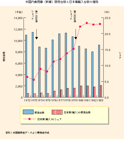 米国内乗用車（新車）販売台数と日本車輸入の推移